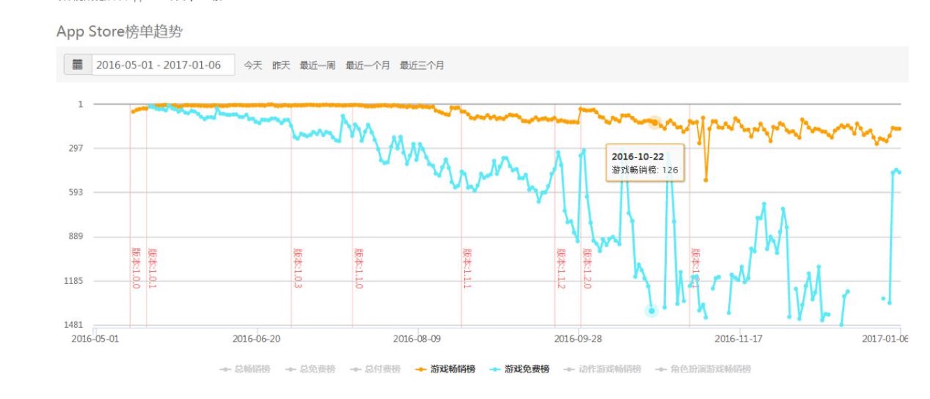 《倚天屠龙记》的App Store榜单趋势